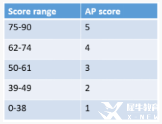 AP微觀經(jīng)濟(jì)學(xué)考試內(nèi)容及考試形式是？AP課程輔導(dǎo)！