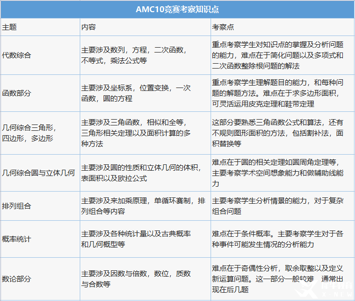AMC10多少分可以獲獎？計分方式是怎樣的？