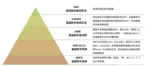 AMC競賽適合幾年級的學(xué)生參加？考那些知識點呢？