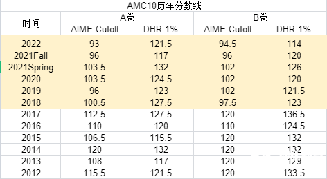 2023年AIME晉級分數(shù)線公布，AMC10/12 A/B卷獲獎分數(shù)線，全新出爐！