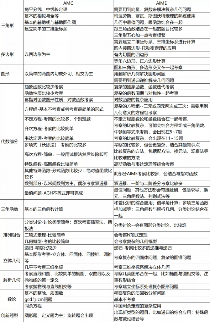 AIME競(jìng)賽考試時(shí)間，考試知識(shí)點(diǎn)、范圍介紹！