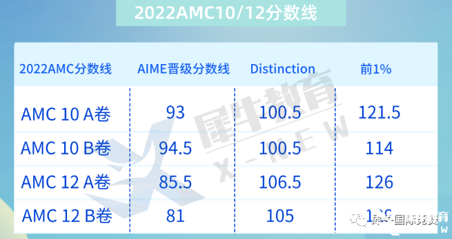2022年AMC10晉級(jí)分?jǐn)?shù)線&知識(shí)點(diǎn)匯總，amc10競(jìng)賽培訓(xùn)課程推薦！