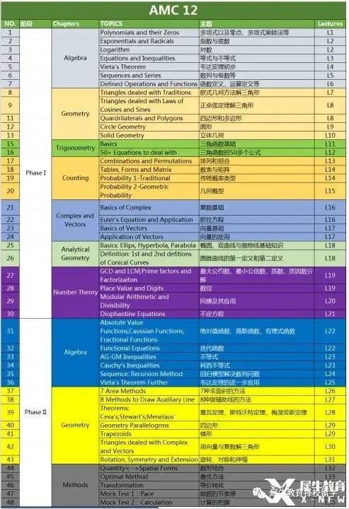 AMC12考什么?考試具體內(nèi)容介紹！