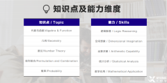 AMC10難度解析，AMC10相當(dāng)于國(guó)內(nèi)數(shù)學(xué)什么水平？