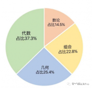 AMC競(jìng)賽暑期學(xué)習(xí)規(guī)劃方案！犀牛有AMC競(jìng)賽暑期班嗎？