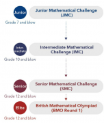 什么是UKMT競(jìng)賽？UKMT競(jìng)賽里包含哪些賽事？