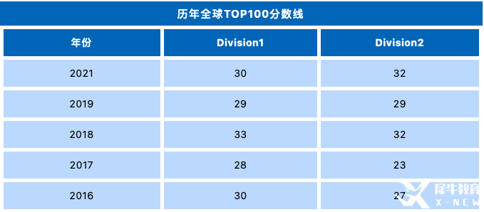 物理碗競(jìng)賽多少分能得獎(jiǎng)？附物理碗競(jìng)賽輔導(dǎo)培訓(xùn)課程！?