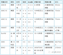 美國AMC&UKMT&歐幾里得競賽&澳洲AMC，四大高含金量數(shù)學(xué)競賽對比~