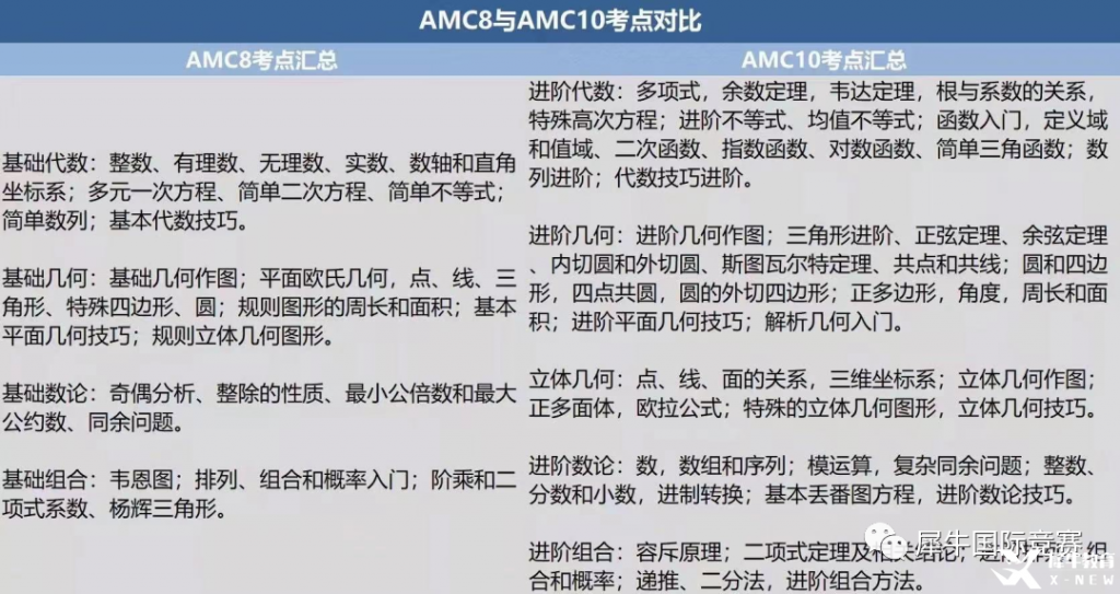 考完AMC8，可以直接備考AMC10嗎?