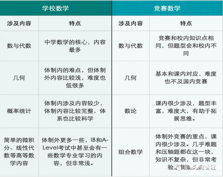 　　沒學(xué)過奧數(shù)，AMC競賽可以拿獎嗎?AMC競賽的高含金量是未來升學(xué)的背景提升利器，但是很多小孩因為沒有學(xué)過奧數(shù)，而擔(dān)心不能參加AMC競賽，那么是否會有影響呢?首先沒學(xué)過奧數(shù)在思維方面是沒有學(xué)過的學(xué)生好的，但是學(xué)好課內(nèi)的知識，在經(jīng)過一定的訓(xùn)練，是完全可以在AMC競賽中拿獎的。  　　AMC競賽難度如何?  　　AMC8競賽對標美國8年級以下的學(xué)習(xí)基礎(chǔ)，前15題相對比較簡單，小學(xué)生一般也是可以作對的，15題以后，難度提升，考察學(xué)生的邏輯思維能力以及答題速度，相當(dāng)于國內(nèi)的小學(xué)杯賽。  　　AMC10算是相對比較容易的高中競賽，前10題相對簡單，很多人都能解出來。后面的一些問題與AMC12問題有重疊，因為通常這兩個考試有10-15個問題重疊。  　　AMC12比AMC10難度加大，最后8道題來說還是比較難的。盡管所有的問題都可以用高中的方法解決，但有時是比較棘手的。AMC10中沒有很多數(shù)論問題和更復(fù)雜的三角/對數(shù)/復(fù)數(shù)問題，但在AMC12中，這些就很常見。  　　AIME比AMC12要難好多好多倍。AIME 由 15 道數(shù)學(xué)題組成，要求考生在 3 個小時之內(nèi)完成考試，所有題目的答案將會是 0 至 999 之間的整數(shù)。AIME難度非常高，平均而言，這些優(yōu)秀參賽學(xué)生，3個小時只能正確解出5道題。  　　USAMO不僅要擅長數(shù)學(xué)，還要能寫出嚴格的證明。  　　數(shù)學(xué)不錯但沒學(xué)過奧數(shù),能考嗎?  　　AMC是一個“門檻”，其中的內(nèi)容和校內(nèi)數(shù)學(xué)的關(guān)聯(lián)度還是比較大的，  　　可以說學(xué)校的基礎(chǔ)扎實，練習(xí)量充足的情況下，拿個不錯的分數(shù)不難。  　　但是AMC作為一個競賽，不可能只考課內(nèi)的內(nèi)容，部分內(nèi)容和學(xué)校有很  　　大區(qū)別。尤其是數(shù)論專題課內(nèi)幾乎不涉及，組合專題的形式特別靈活，  　　也是每年AMC難題最集中的，需要額外補充知識。  　　  圖片  　　普娃牛娃如何備考AMC  　　AMC既考驗“能力”，也考驗“手穩(wěn)”，主要表現(xiàn):簡單的題做不對、難題又做不出的結(jié)果。  　　普娃拿高分第一條:能拿的分絕不放過。  　　想要拿高分，AMC的前15題是基本題，大部分是學(xué)校內(nèi)容的拓展和簡單的競賽知識，一定要保證極高的正確率和速度。  　　普娃拿高分第二條:掌握思維技巧  　　做題只會套路不行，但做題沒有路數(shù)是萬萬不行的，尤其是競賽，想要每道題都現(xiàn)場靠聰明的頭腦去解不現(xiàn)實。  　　數(shù)學(xué)競賽好比下象棋，需要對一個個“典型局面”有清晰的記憶，然后運用轉(zhuǎn)化的思想，把新問題轉(zhuǎn)化為老問題。吃透這些經(jīng)典問題，思維就有了錨點，解題才更有章法。  　　尤其值得一提的是，對于入門選手比較頭疼的數(shù)論、組合等課內(nèi)不涉及的內(nèi)容，需要額外重點補充  　　牛娃備考要點  　　無論是AMC8/10/12,題目難度都是從簡到難，因此對于牛娃，沖刺高分，重點攻克最后五題，這個是區(qū)分學(xué)生數(shù)學(xué)能力的關(guān)鍵  　　總而言之  　　無論牛娃還是普娃，都是可以參加AMC競賽的，AMC競賽本身的難度是沒有中國高考難的，所以學(xué)生學(xué)好對應(yīng)的課內(nèi)知識，就可以應(yīng)對AMC競賽的基本需求，如此之外，學(xué)生想要拿到更高的分數(shù)，需要補充競賽中有但是課內(nèi)知識中不會涉及到的內(nèi)容(例如組合等)