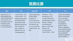 7-12年級國際競賽規(guī)劃，目標藤校/英美TOP10!