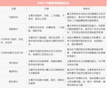 AMC10競賽介紹！考試詳情/競賽考點/歷年分數線/試題難度/備考攻略詳解！