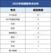 2023年物理碗考情分析！物理碗的預(yù)測分數(shù)線來啦！