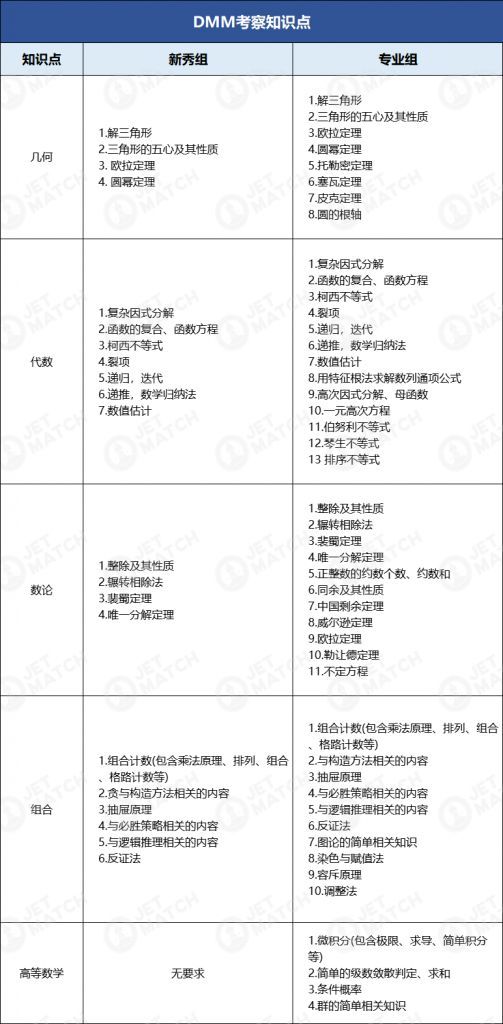 DMM杜克大學(xué)數(shù)學(xué)競(jìng)賽有哪些必備考點(diǎn)？DMM重要考點(diǎn)匯總！