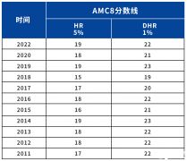 AMC8競賽獎項(xiàng)設(shè)置，多少分能拿獎呢？
