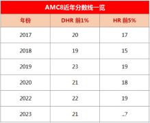 2023年AMC8競賽分數(shù)線分析，中英雙語真題PDF版資料分享！