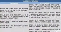 AMC8和AMC10區(qū)別介紹！7/8年級(jí)如何選？