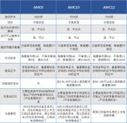 AMC8/10/12一年考幾次？競賽含金量究竟如何？