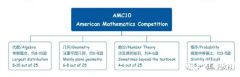 AMC10競(jìng)賽難點(diǎn)，附近十年真題解析資料及培訓(xùn)課程