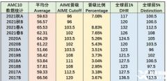 上海AMC10輔導機構推薦！AMC10競賽暑期培訓班介紹！