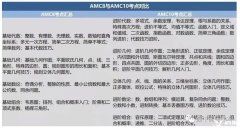 AMC8和AMC10可以一起報(bào)名嗎？上海有好的AMC培訓(xùn)機(jī)構(gòu)嗎？