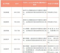 小托福是什么？小托福850難嗎？上海的小托福輔導課程有哪些?