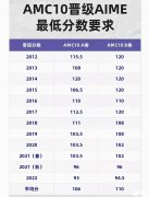 AMC10數(shù)學(xué)競(jìng)賽答題策略解析！附AMC10考前沖刺培訓(xùn)課程
