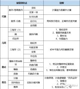 2024年AMC8考試時間是什么時候？AMC8高頻易錯知識點匯總！