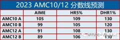 2024年AIME競賽考試培訓(xùn)輔導(dǎo)課程哪里有？