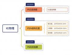 犀牛教育IGCSE課程安排來(lái)啦！寒假班熱報(bào)中！