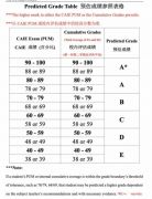 ALevel預估分要怎么算？如何提升成績？可以脫產學習ALevel嗎？