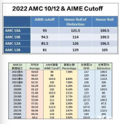 AMC10難度如何？AMC10競(jìng)賽歷年分?jǐn)?shù)線有嗎？