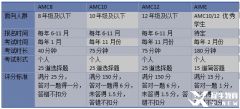 上海AMC12培訓課程推薦，網(wǎng)課面授均可！