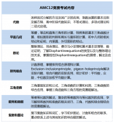 AMC12考試內容介紹，附AMC12培訓課程！