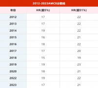 AMC8考多少分能拿獎(jiǎng)？歷年分?jǐn)?shù)線是多少？AMC8輔導(dǎo)培訓(xùn)班哪家好?