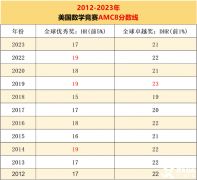 2024年AMC8考試分?jǐn)?shù)線公布時(shí)間，預(yù)測(cè)分?jǐn)?shù)線是多少？