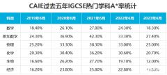 2024受學(xué)生歡迎的IGCSE選科排名！備考IGCSE哪家好？