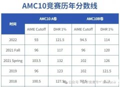2023年AMC10競賽分數(shù)線是多少？考多少分能拿獎？AMC10競賽備考方法重點梳理！