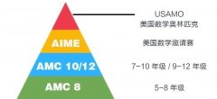 AMC8數(shù)學(xué)競賽考多少能拿獎？AMC8競賽培訓(xùn)班介紹！