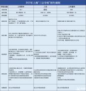 上海三公備考培訓(xùn)課程，三公小升初怎么備考？