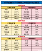 A-Level夏季大考臨近！A-Level黃金備考期時間如何規(guī)劃？2023年A-Level夏季大考A*率情況！