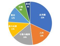 AMC8競賽有多難？犀牛AMC8輔導課程推薦~