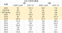 2024年AMC10競賽沖獎(jiǎng)輔導(dǎo)班推薦，輔導(dǎo)課程介紹！