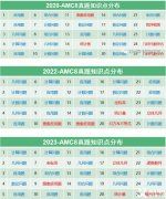 AMC8考什么？考試知識點匯總，附AMC8輔導(dǎo)課程~