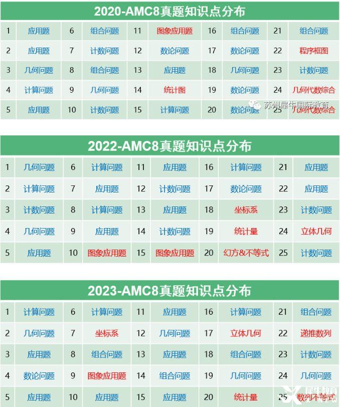 AMC8考什么？考試知識(shí)點(diǎn)匯總，附AMC8輔導(dǎo)課程~