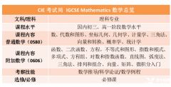IGCSE數(shù)學(xué)0580考什么?數(shù)學(xué)詞匯表免費下載！附犀牛考前沖刺班課程