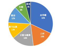 AMC對中國學生難度大嗎？考試內容及輔導課程介紹！