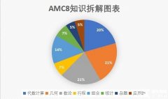 零基礎(chǔ)可以參加AMC8嗎？前1%沖獎輔導(dǎo)課程推薦！