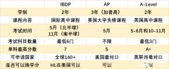AP、IB、A-level課程三大體系介紹，有什么區(qū)別？