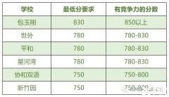 小托?？级嗌俜钟杏?？有針對的輔導(dǎo)課程嗎？